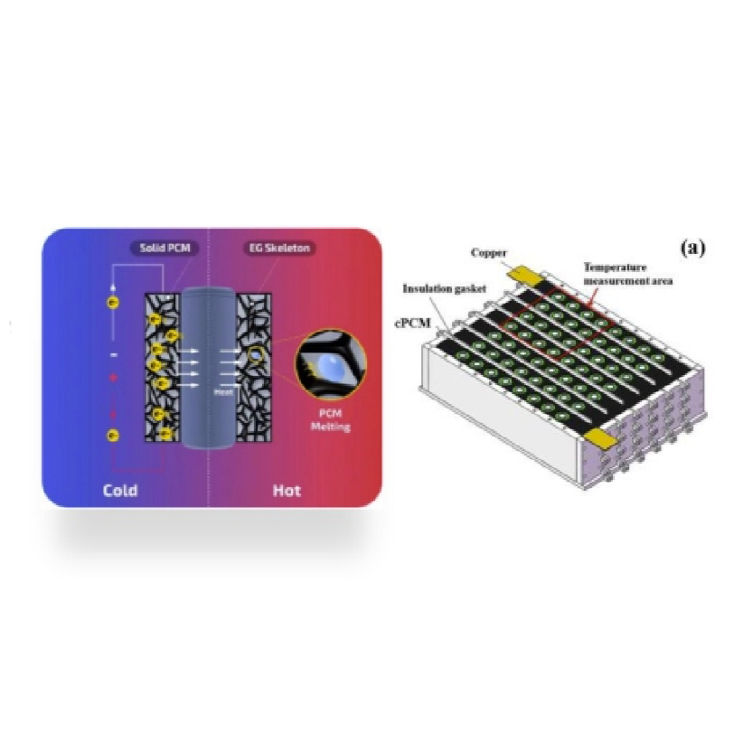 Integrated Thermal Control of Phase-change Materials
