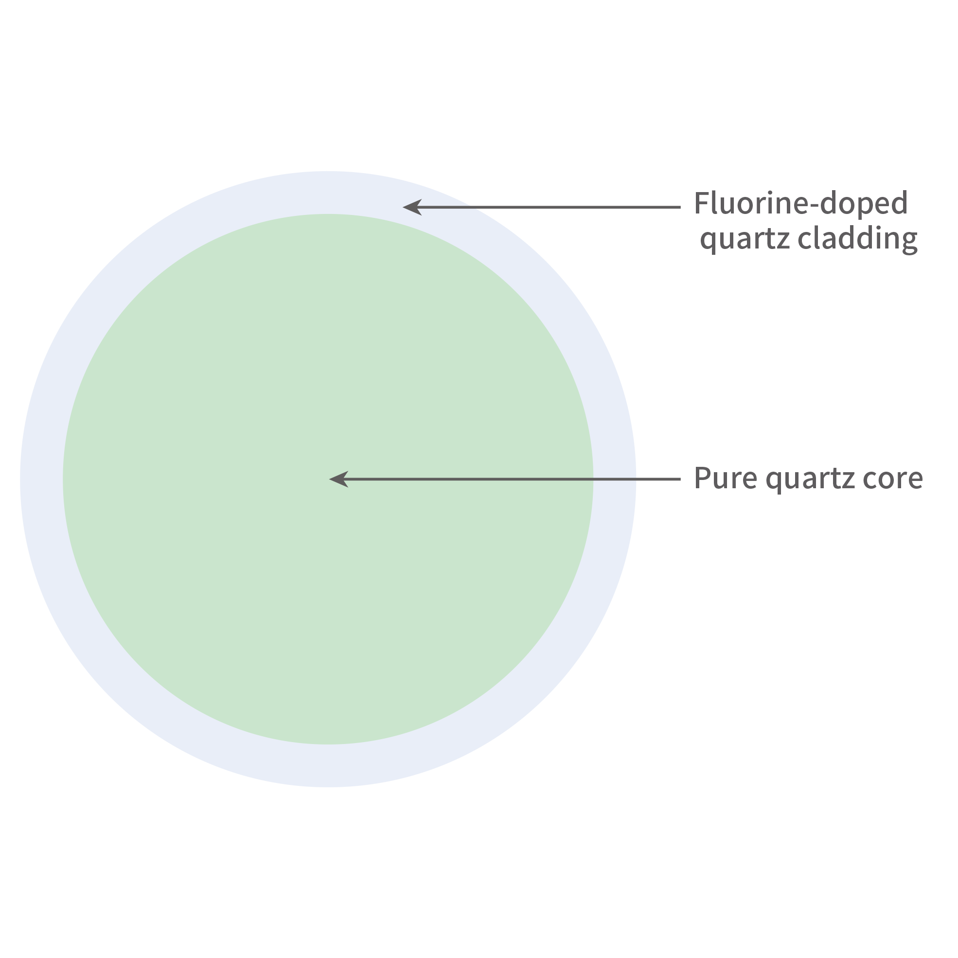 Large-core Preforms