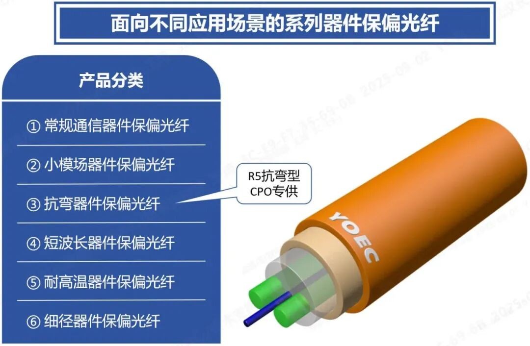 YOEC Rolls Out PM Fiber Series for AI and CPO Applications